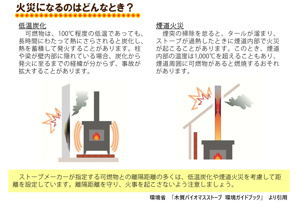 出火の主な原因としては、ストーブ周辺の可燃物（柱や梁など）が長時間熱にさらされることで炭化する「低温炭化」や、煙突の掃除を怠ったことで煙道内部が過熱してしまうのに起因する「煙道火災」が挙げられます。