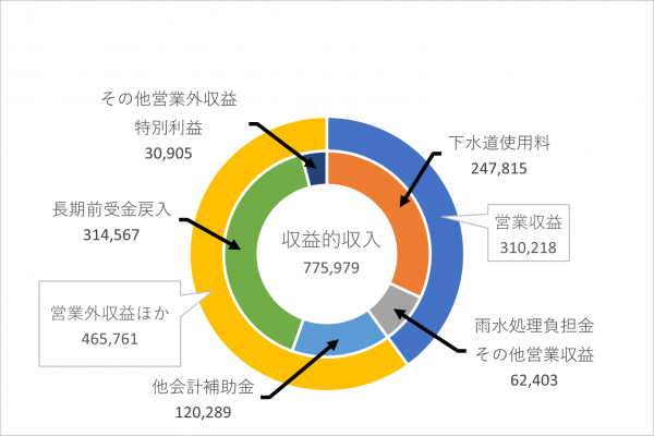 収益的収入の円グラフ