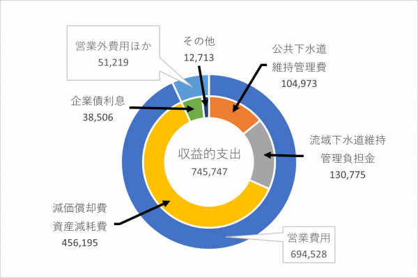 収益的支出の円グラフ