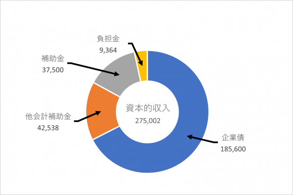 資本的収入の円グラフ