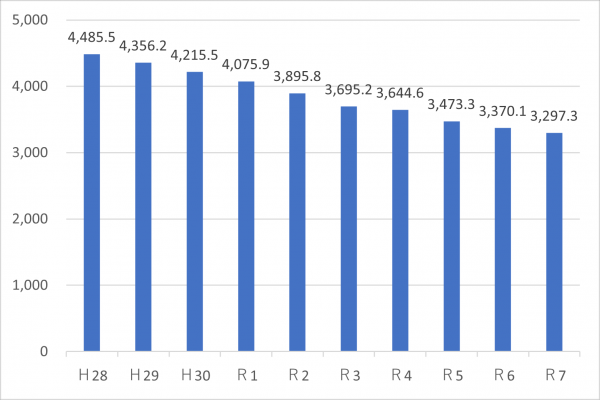 企業債現在高のグラフ