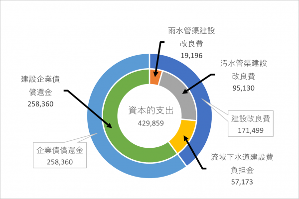 資本的支出の円グラフ