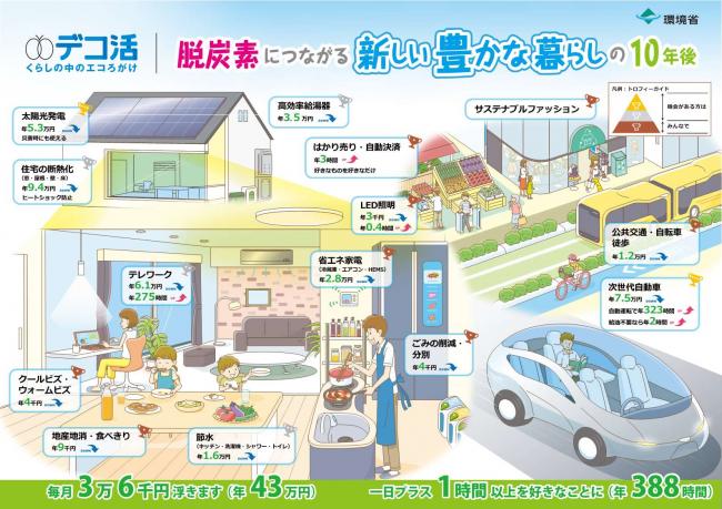 脱炭素につながる新しい豊かな暮らしの10年後