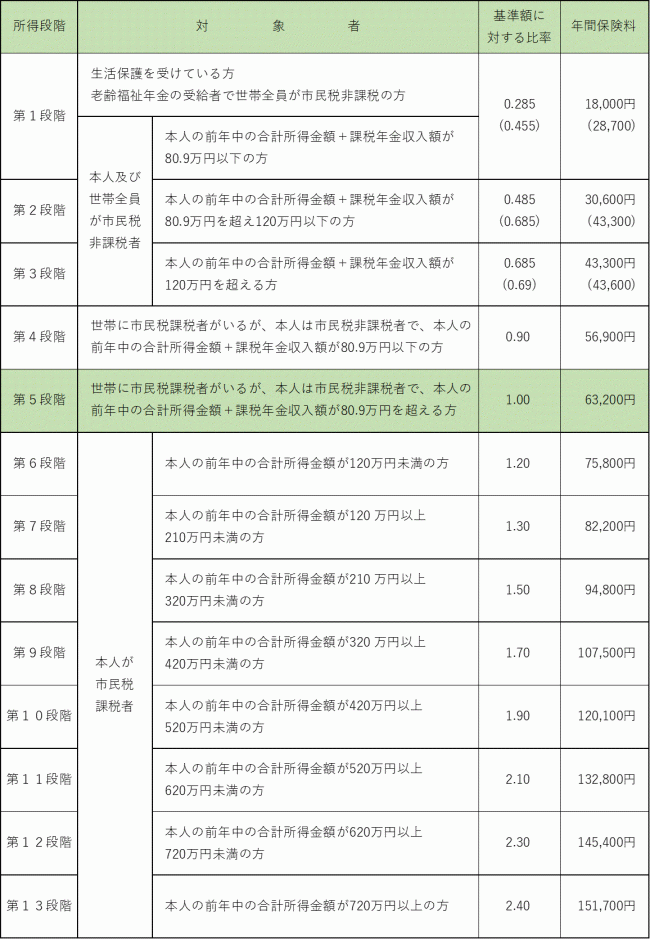 所得段階ごとの年間介護保険料が掲載されています