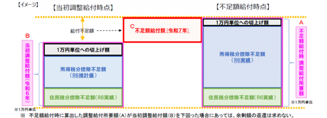 令和7年度不足額給付金の給付イメージです。