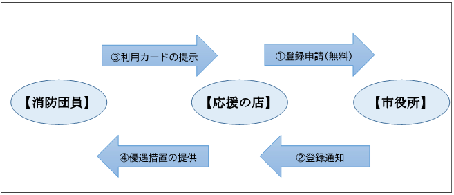 消防団応援の店事業の制度概要