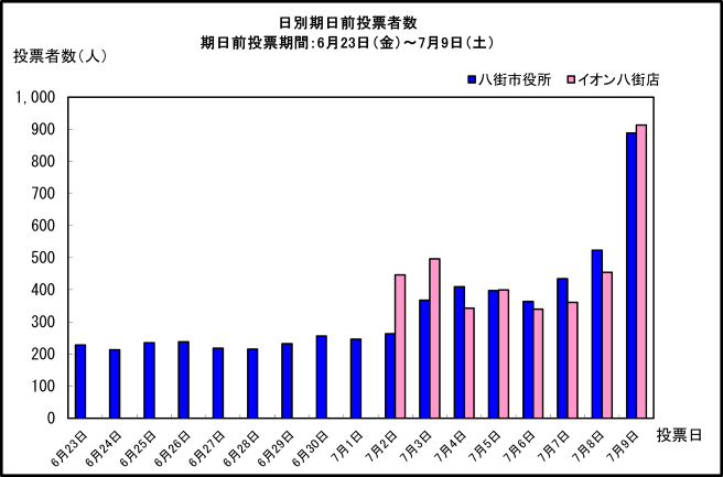 令和4年7月10日執行参院選期日前投票者数推移グラフ