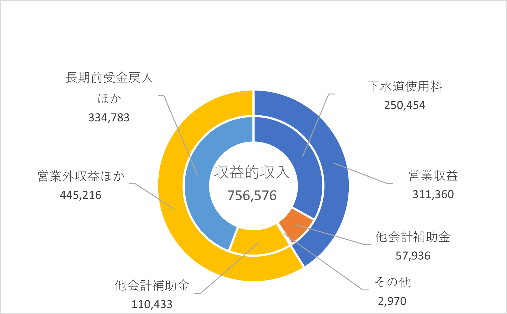 収益的収入の円グラフ