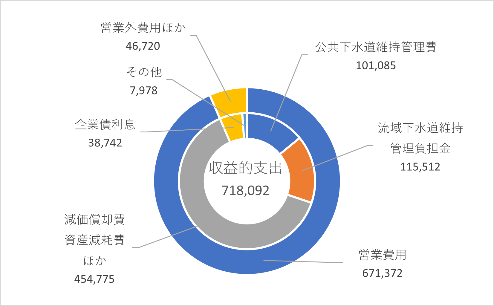 収益的支出の円グラフ