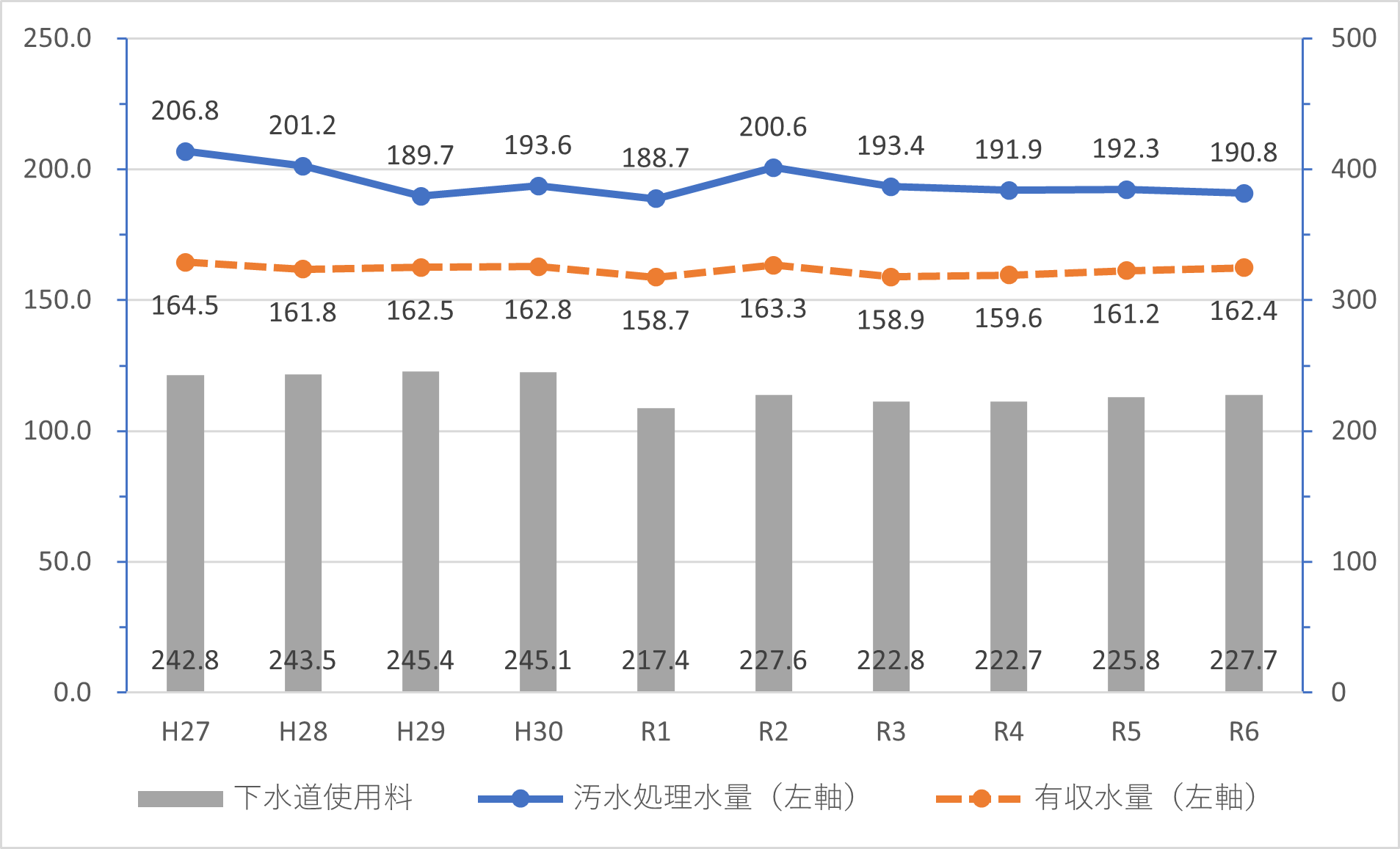下水道使用料の推移