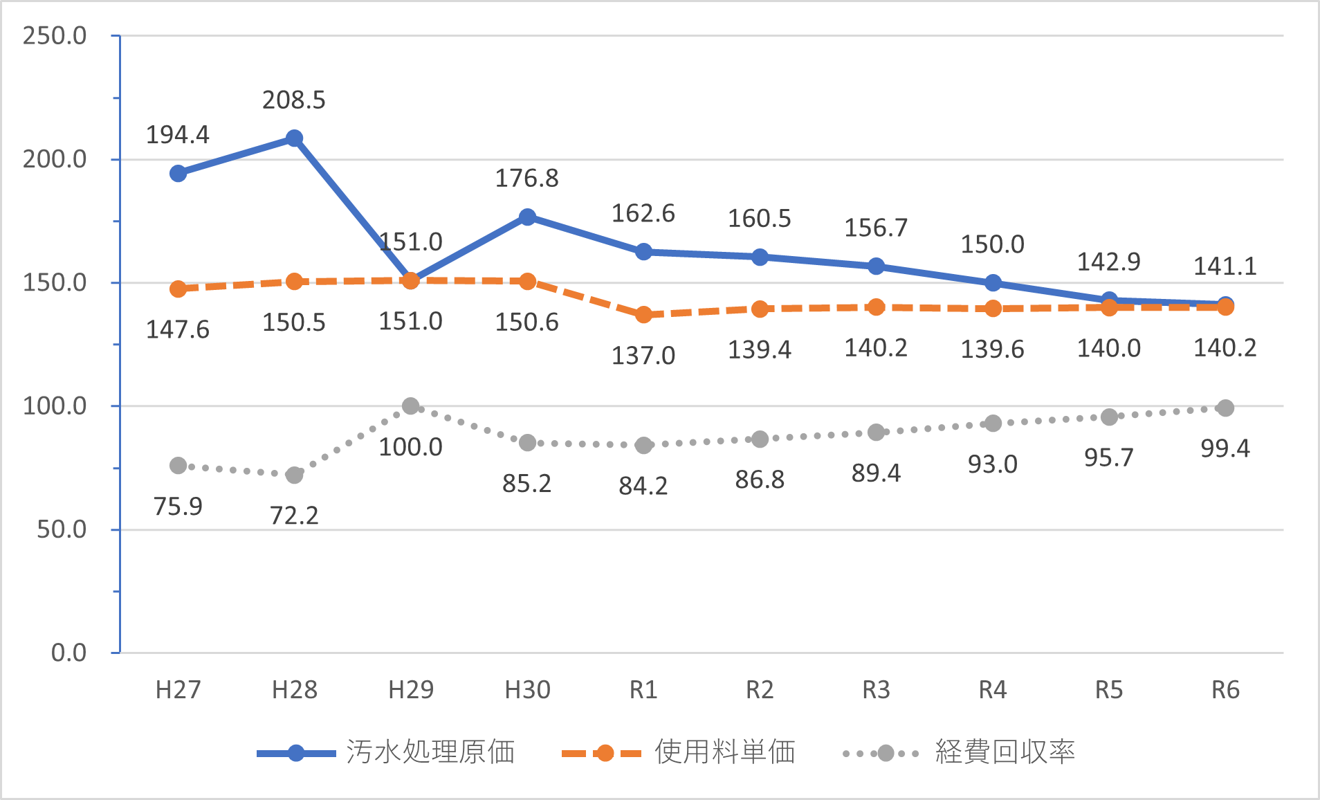 下水道使用料の推移