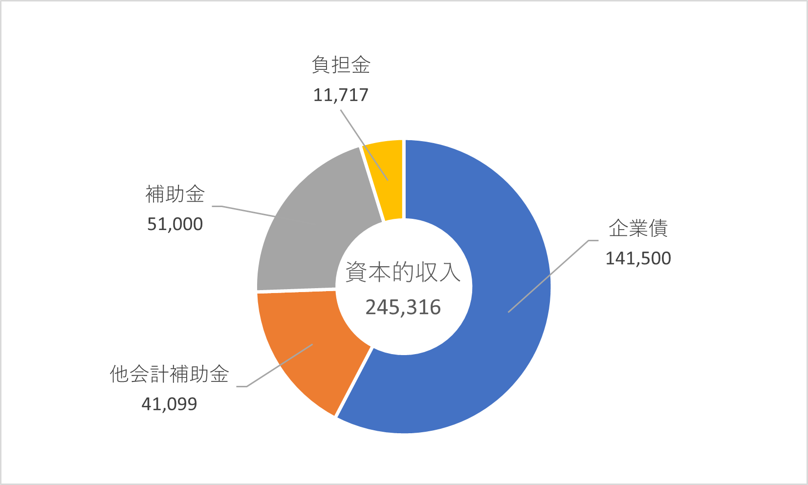 資本的収入の円グラフ