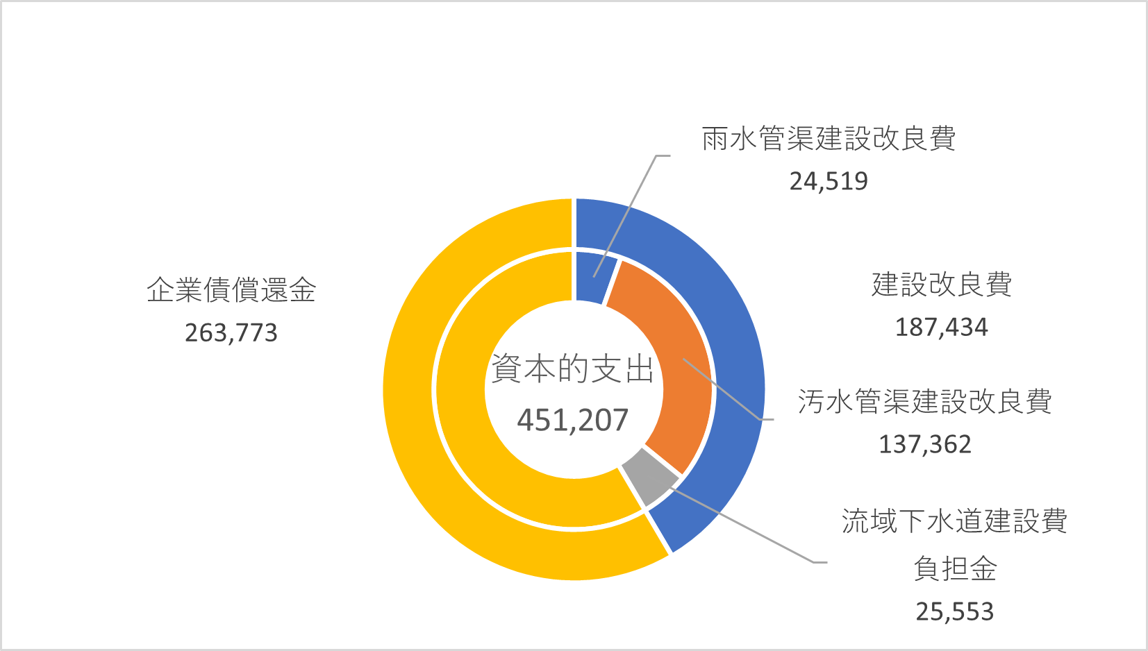 資本的支出の円グラフ
