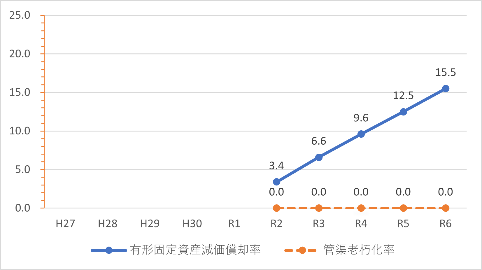 老朽化率のグラフ