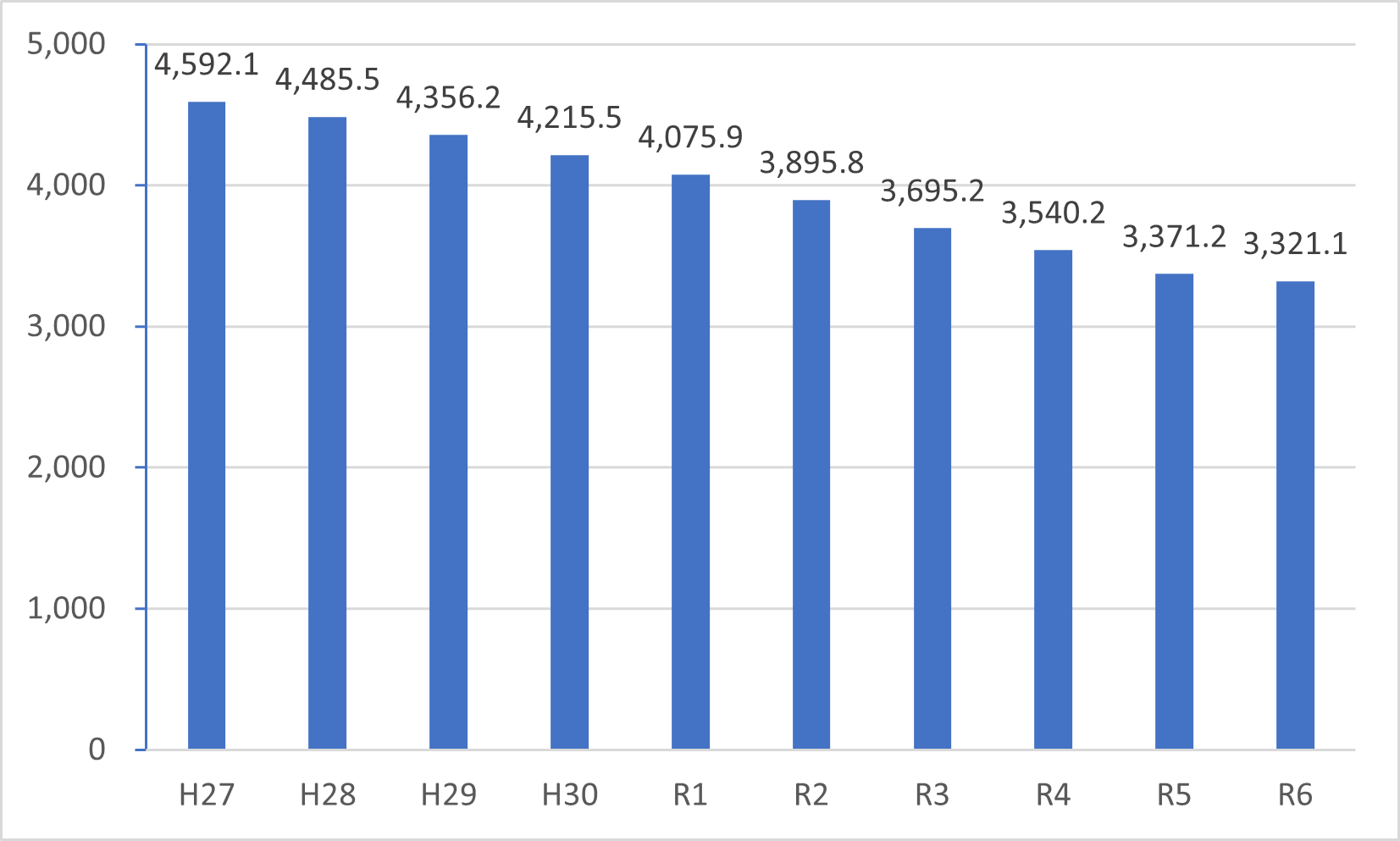 企業債現在高のグラフ