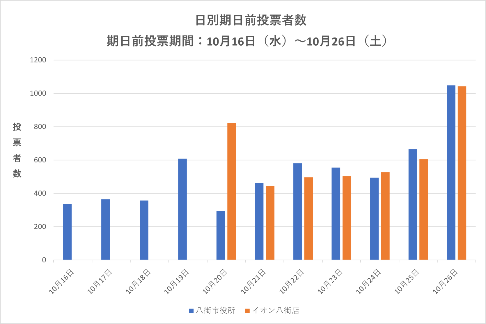 期日前投票者数