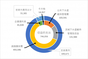 収益的支出の円グラフ