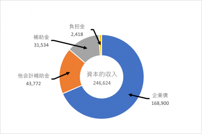 資本的収入の円グラフ