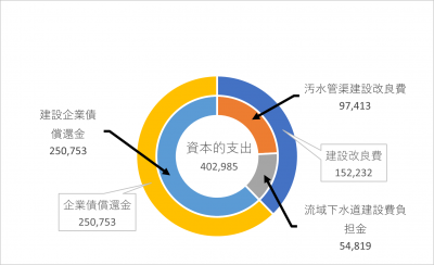 資本的支出の円グラフ