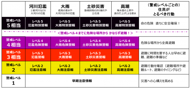 新しい防災気象情報