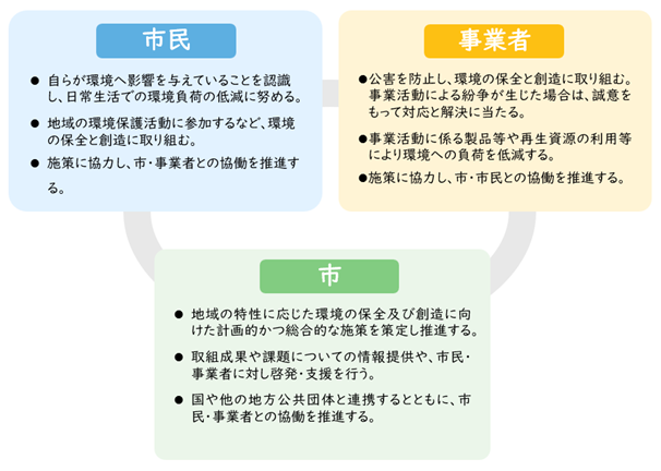 市市民事業者