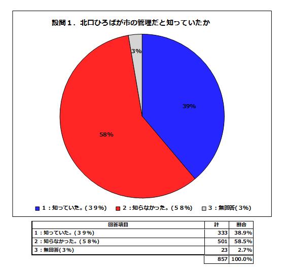 設問1