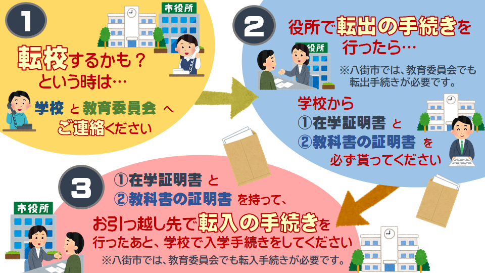 転入出(転校)手続案内図