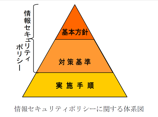 情報セキュリティポリシー体系図